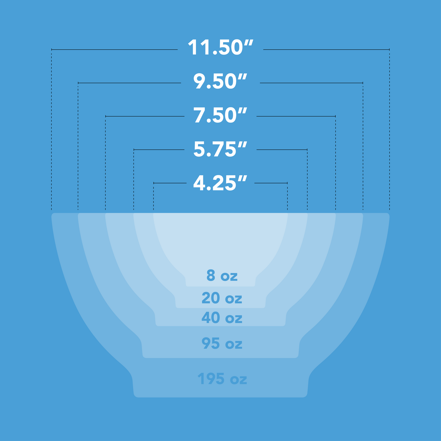Measurement chart of a Calibowl mixing set with width and volume labels on a blue background. 8oz is 4.25 inches, 20oz is 5.75 inches, 40oz is 7.5 inches, 95oz is 9.5 inches, and 195oz is 11.5 inches.
