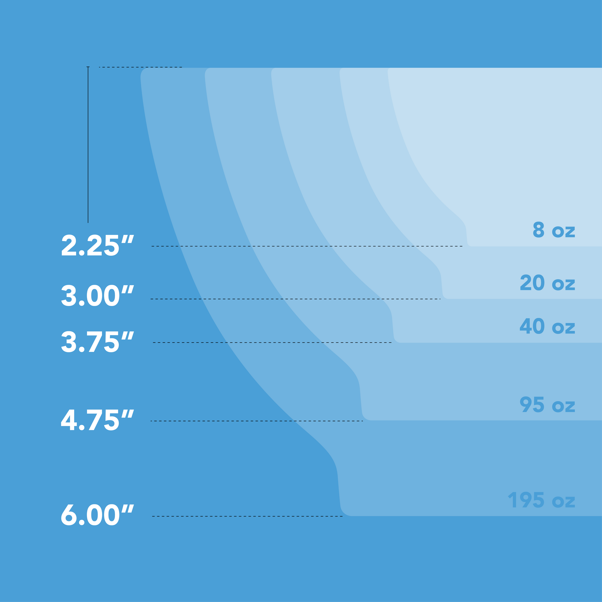 Measurement chart of a Calibowl mixing set with height and volume labels on a blue background. 8oz is 2.25 inches, 20oz is 3.0 inches, 40oz is 3.75 inches, 95oz is 4.75 inches, and 195oz is 6 inches.