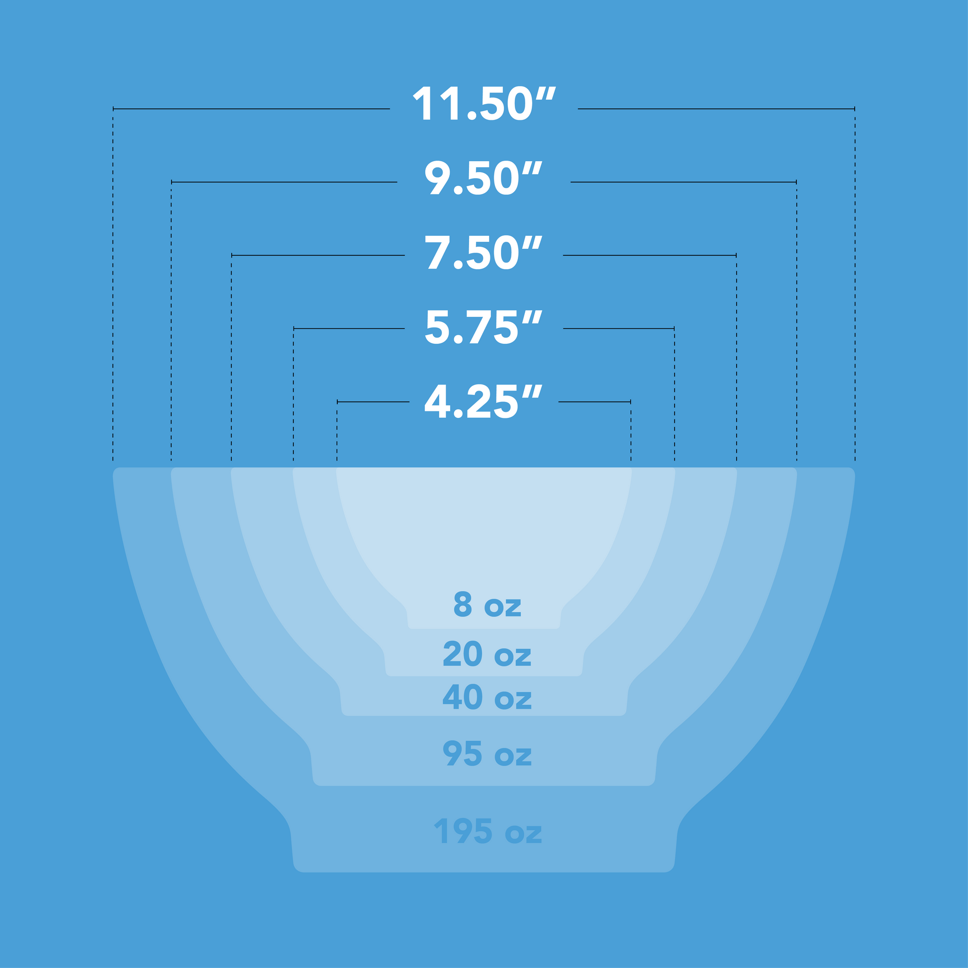 Measurement chart of a Calibowl mixing set with width and volume labels on a blue background. 8oz is 4.25 inches, 20oz is 5.75 inches, 40oz is 7.5 inches, 95oz is 9.5 inches, and 195oz is 11.5 inches.