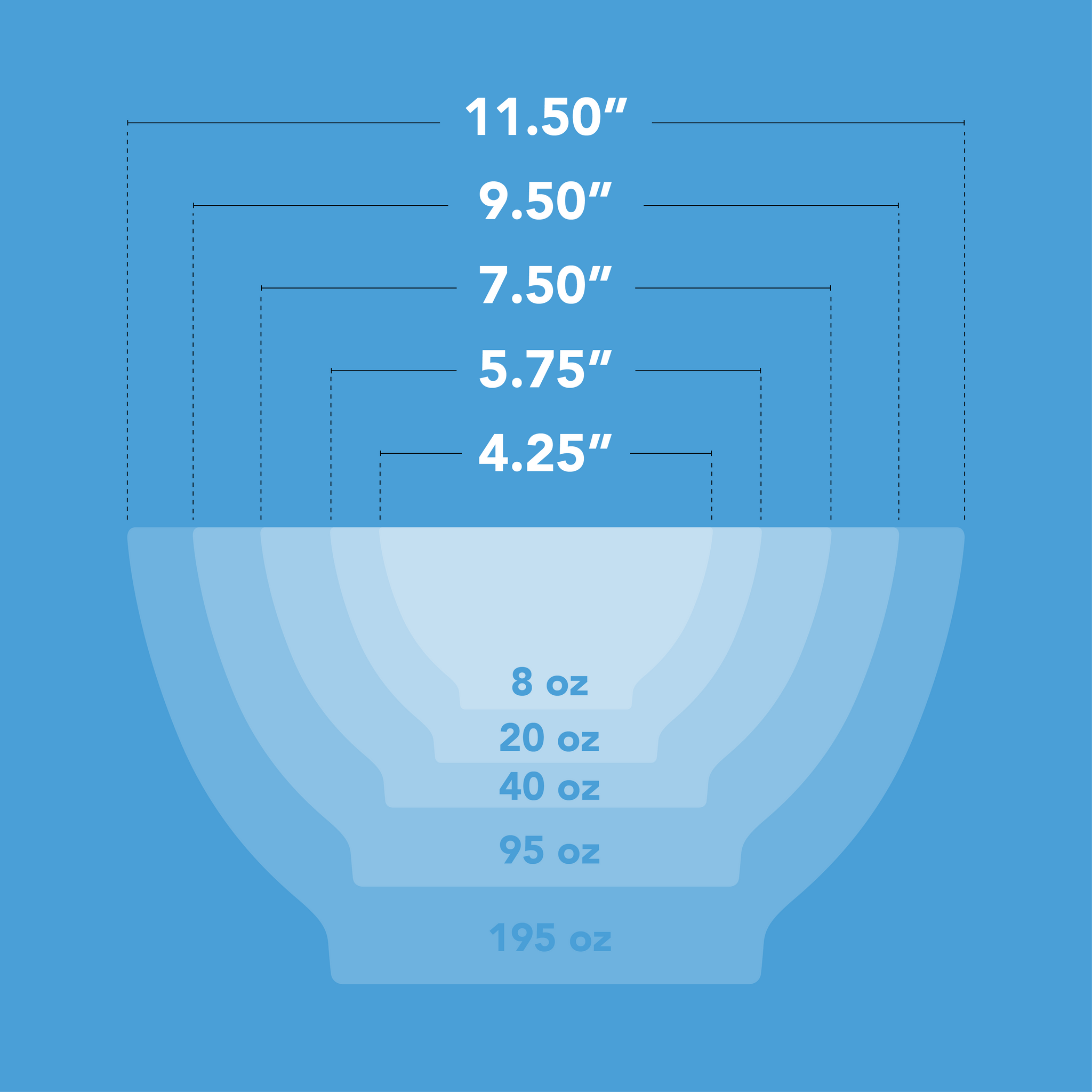 Measurement chart of a Calibowl mixing set with width and volume labels on a blue background. 8oz is 4.25 inches, 20oz is 5.75 inches, 40oz is 7.5 inches, 95oz is 9.5 inches, and 195oz is 11.5 inches.